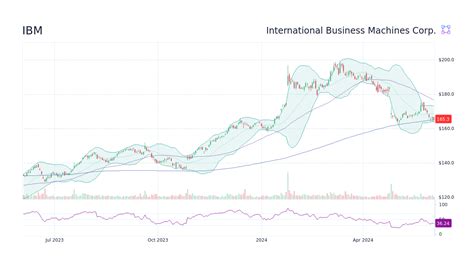 ibm stock price london.